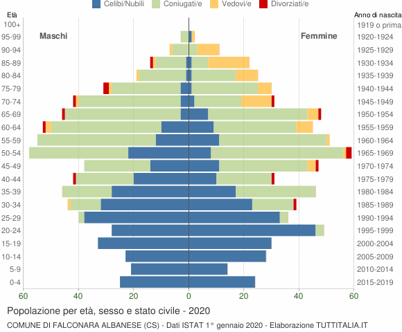 Grafico Popolazione per età, sesso e stato civile Comune di Falconara Albanese (CS)