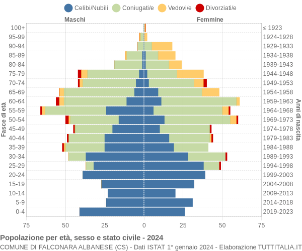 Grafico Popolazione per età, sesso e stato civile Comune di Falconara Albanese (CS)