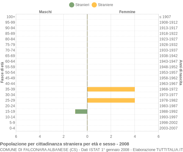 Grafico cittadini stranieri - Falconara Albanese 2008