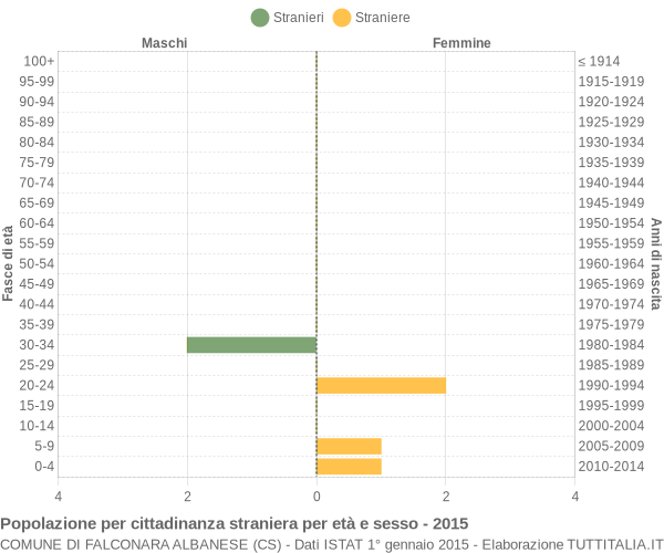 Grafico cittadini stranieri - Falconara Albanese 2015