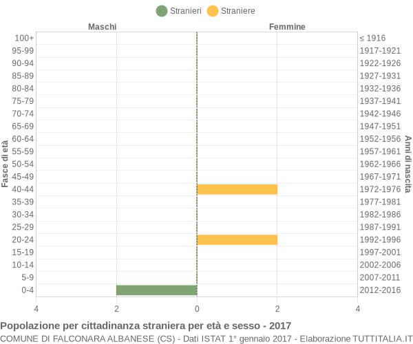 Grafico cittadini stranieri - Falconara Albanese 2017