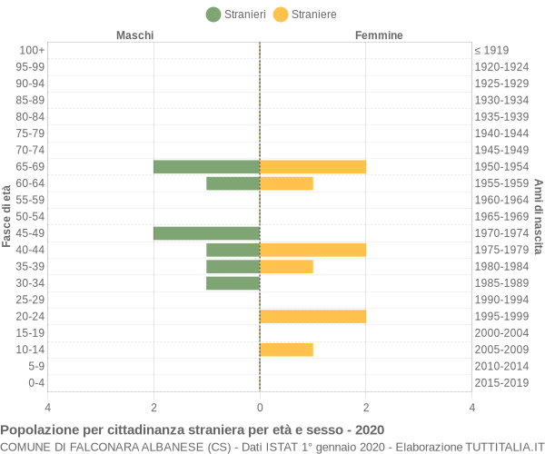 Grafico cittadini stranieri - Falconara Albanese 2020