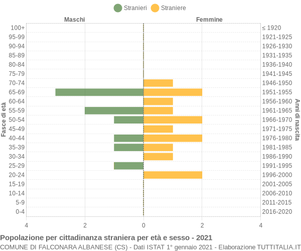 Grafico cittadini stranieri - Falconara Albanese 2021