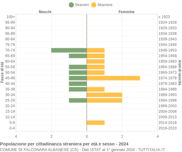 Grafico cittadini stranieri - Falconara Albanese 2024