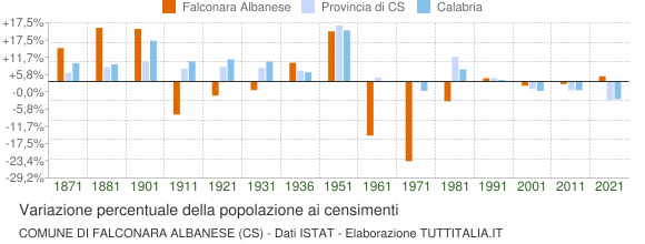 Grafico variazione percentuale della popolazione Comune di Falconara Albanese (CS)