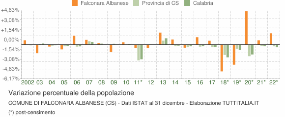 Variazione percentuale della popolazione Comune di Falconara Albanese (CS)