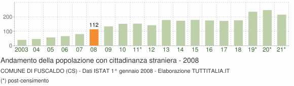 Grafico andamento popolazione stranieri Comune di Fuscaldo (CS)