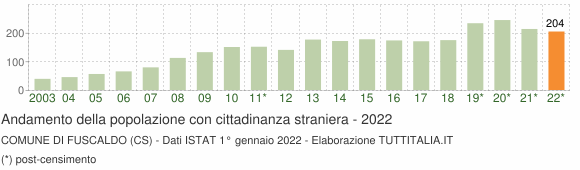 Grafico andamento popolazione stranieri Comune di Fuscaldo (CS)