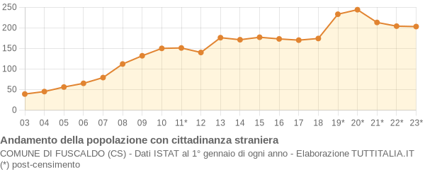 Andamento popolazione stranieri Comune di Fuscaldo (CS)