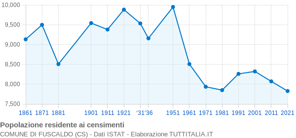 Grafico andamento storico popolazione Comune di Fuscaldo (CS)