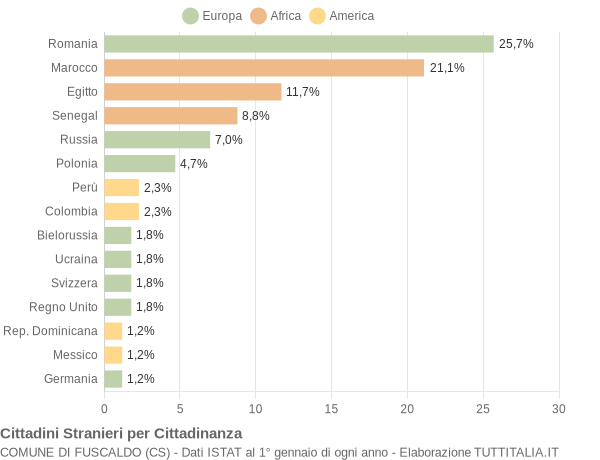 Grafico cittadinanza stranieri - Fuscaldo 2014