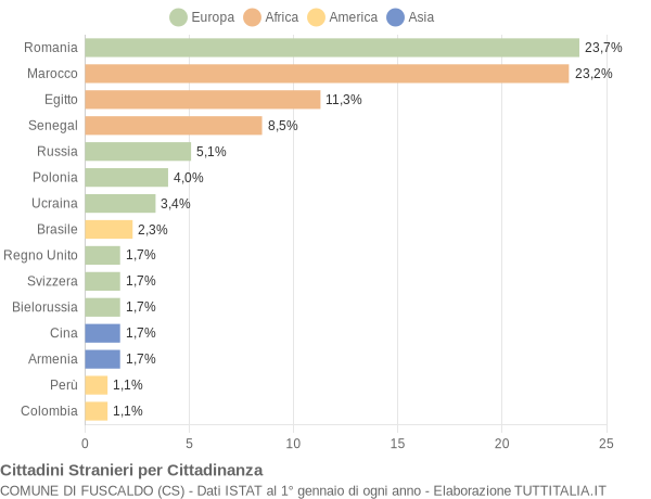 Grafico cittadinanza stranieri - Fuscaldo 2015