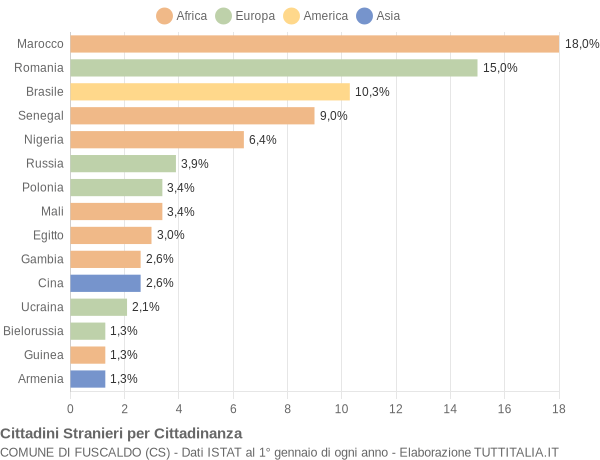 Grafico cittadinanza stranieri - Fuscaldo 2019