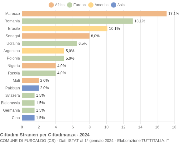 Grafico cittadinanza stranieri - Fuscaldo 2024