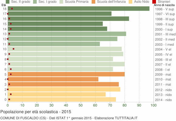 Grafico Popolazione in età scolastica - Fuscaldo 2015