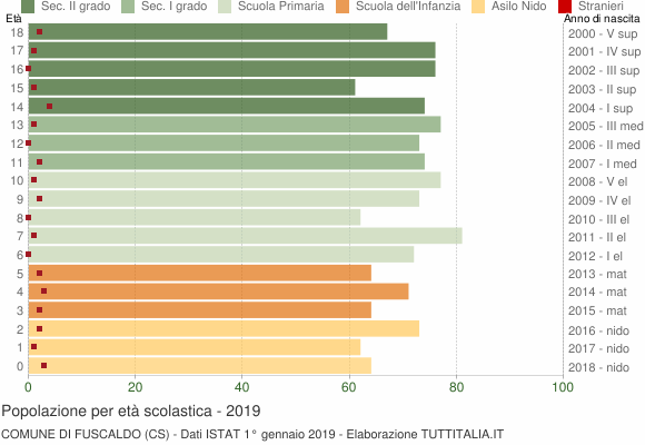 Grafico Popolazione in età scolastica - Fuscaldo 2019
