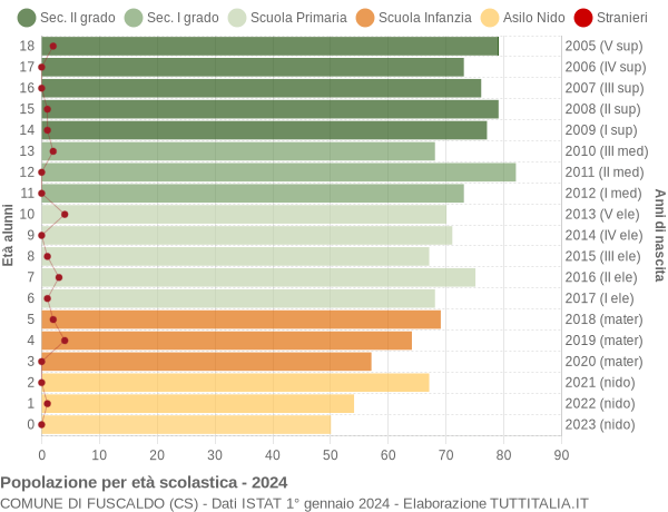 Grafico Popolazione in età scolastica - Fuscaldo 2024