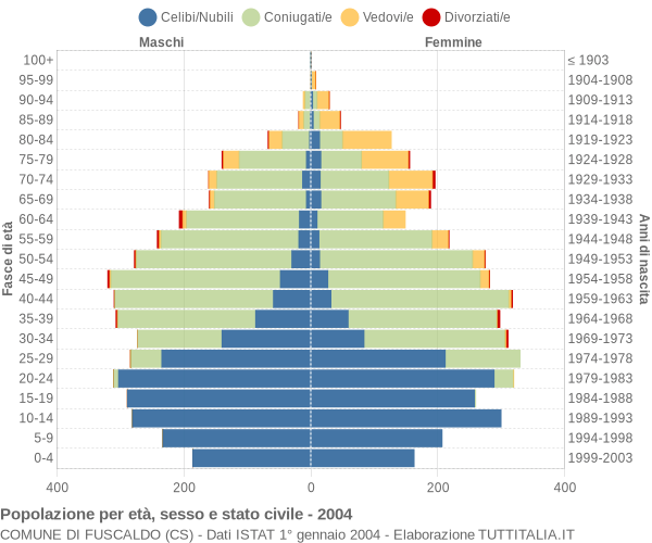 Grafico Popolazione per età, sesso e stato civile Comune di Fuscaldo (CS)