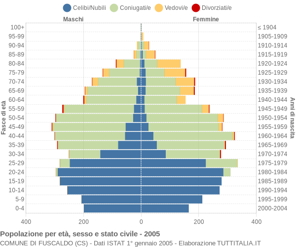 Grafico Popolazione per età, sesso e stato civile Comune di Fuscaldo (CS)