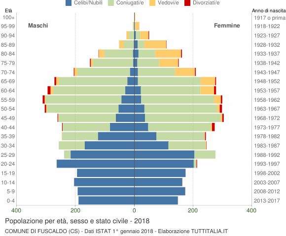 Grafico Popolazione per età, sesso e stato civile Comune di Fuscaldo (CS)