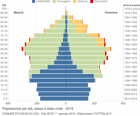Grafico Popolazione per età, sesso e stato civile Comune di Fuscaldo (CS)