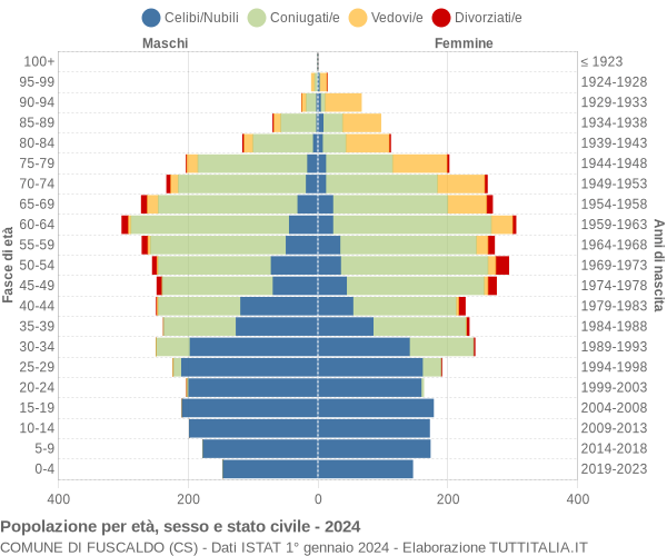 Grafico Popolazione per età, sesso e stato civile Comune di Fuscaldo (CS)