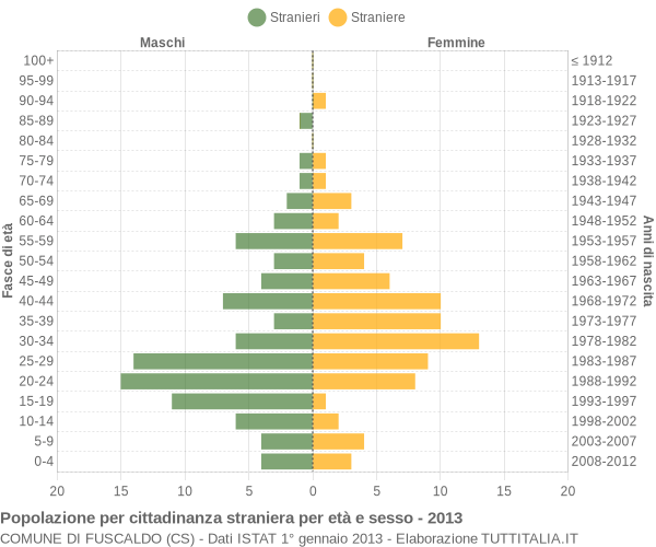 Grafico cittadini stranieri - Fuscaldo 2013