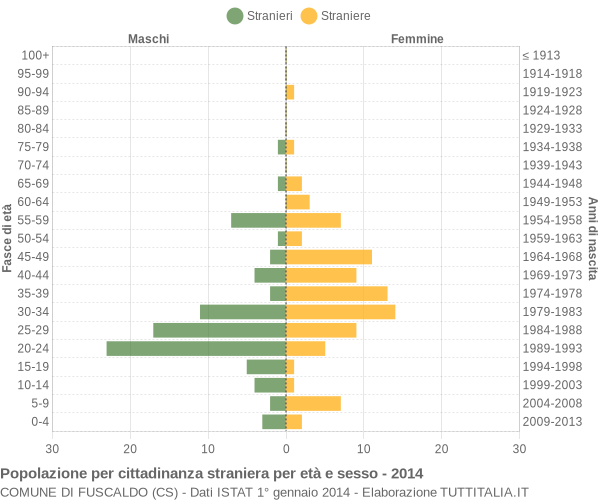 Grafico cittadini stranieri - Fuscaldo 2014