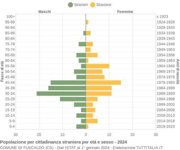 Grafico cittadini stranieri - Fuscaldo 2024