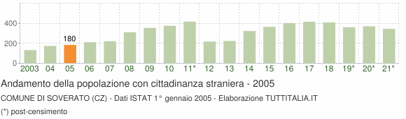 Grafico andamento popolazione stranieri Comune di Soverato (CZ)