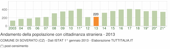 Grafico andamento popolazione stranieri Comune di Soverato (CZ)