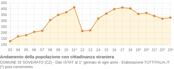 Andamento popolazione stranieri Comune di Soverato (CZ)