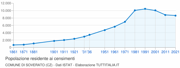 Grafico andamento storico popolazione Comune di Soverato (CZ)