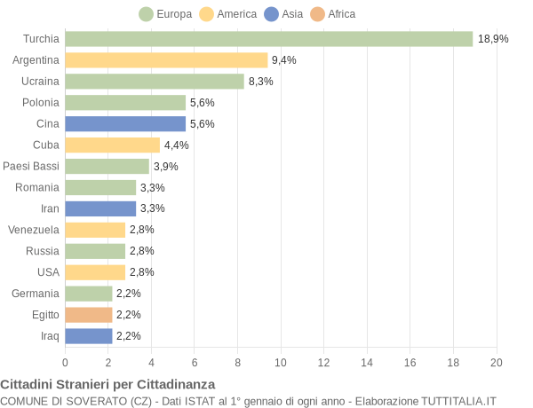 Grafico cittadinanza stranieri - Soverato 2005