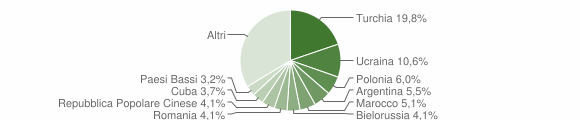 Grafico cittadinanza stranieri - Soverato 2007
