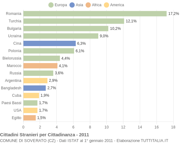 Grafico cittadinanza stranieri - Soverato 2011