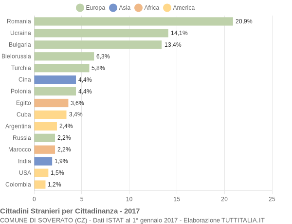 Grafico cittadinanza stranieri - Soverato 2017