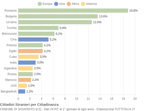 Grafico cittadinanza stranieri - Soverato 2018