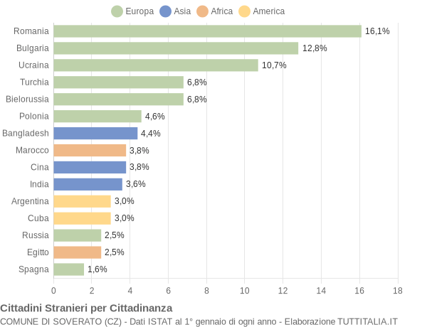 Grafico cittadinanza stranieri - Soverato 2020