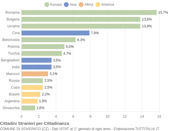 Grafico cittadinanza stranieri - Soverato 2022