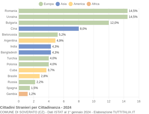 Grafico cittadinanza stranieri - Soverato 2024