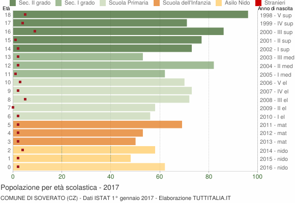 Grafico Popolazione in età scolastica - Soverato 2017