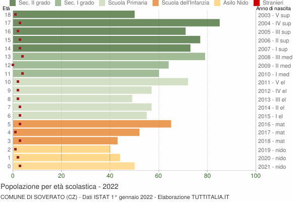 Grafico Popolazione in età scolastica - Soverato 2022