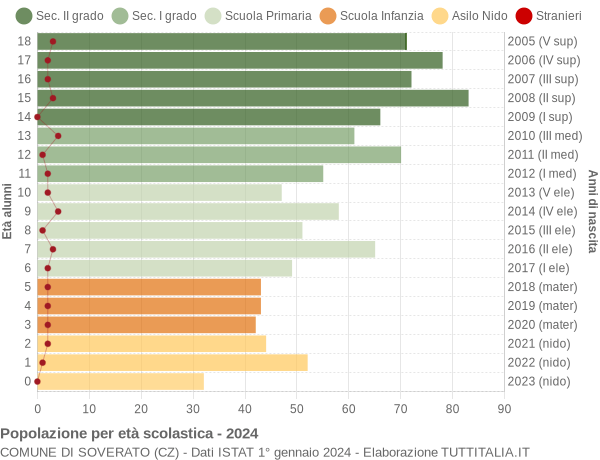 Grafico Popolazione in età scolastica - Soverato 2024