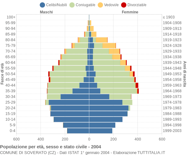 Grafico Popolazione per età, sesso e stato civile Comune di Soverato (CZ)