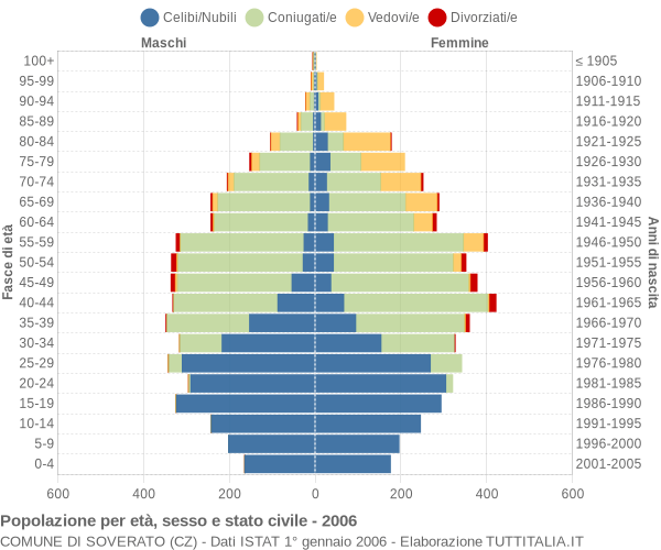 Grafico Popolazione per età, sesso e stato civile Comune di Soverato (CZ)