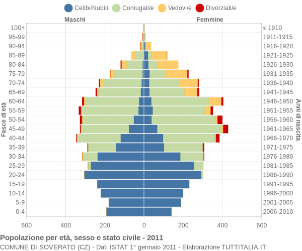 Grafico Popolazione per età, sesso e stato civile Comune di Soverato (CZ)