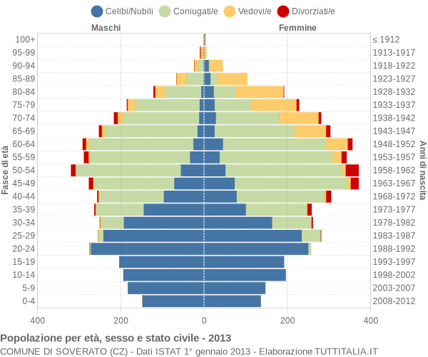 Grafico Popolazione per età, sesso e stato civile Comune di Soverato (CZ)