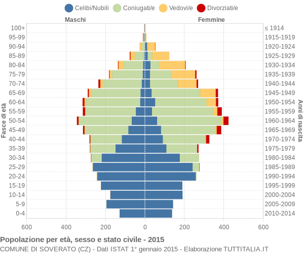 Grafico Popolazione per età, sesso e stato civile Comune di Soverato (CZ)