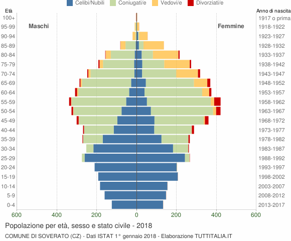 Grafico Popolazione per età, sesso e stato civile Comune di Soverato (CZ)